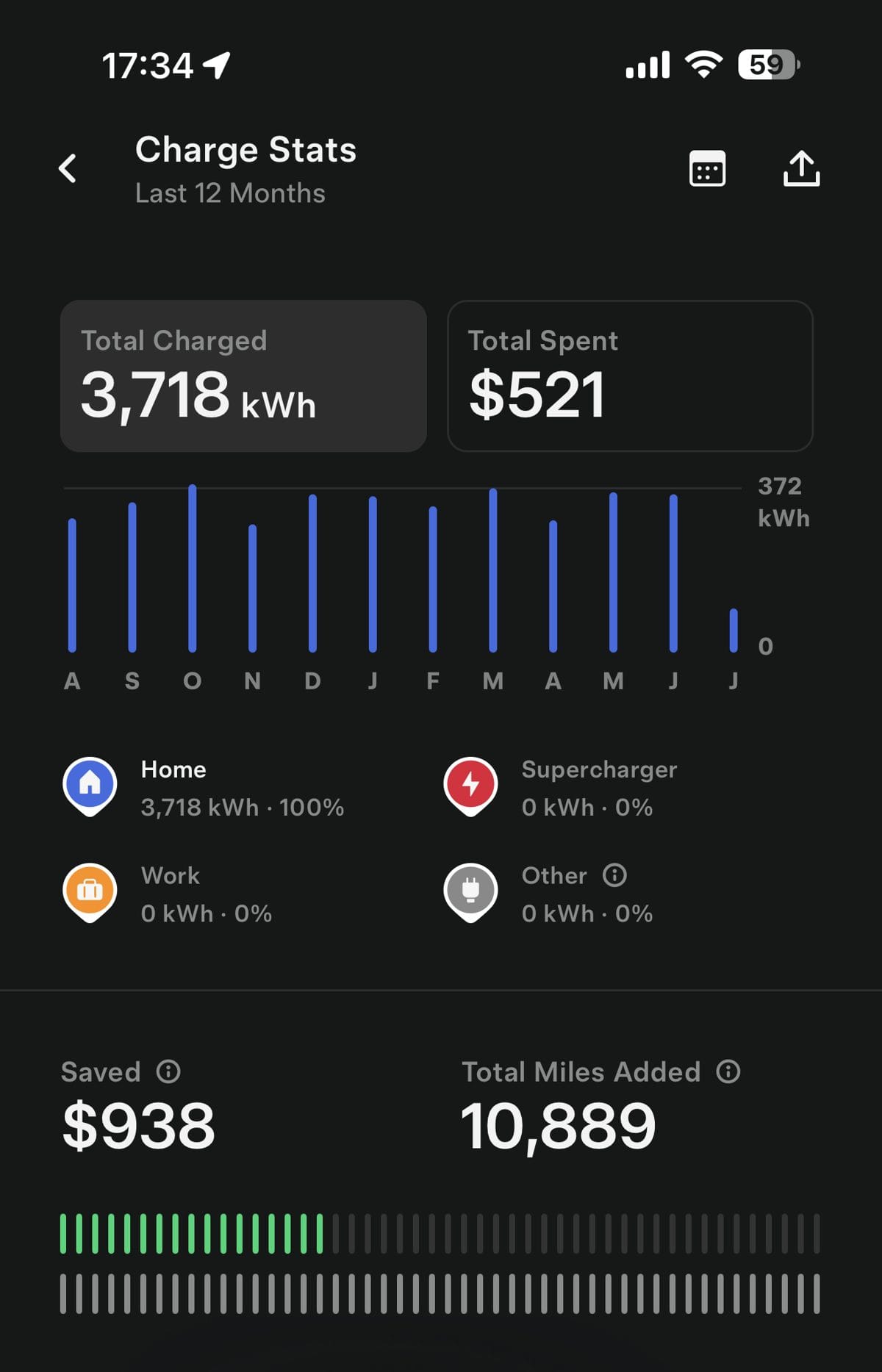 Tesla app 12-month Charge Stats for a 2021 Model 3 — 3,718 kWh, 100% home charging, zero Supercharger sessions